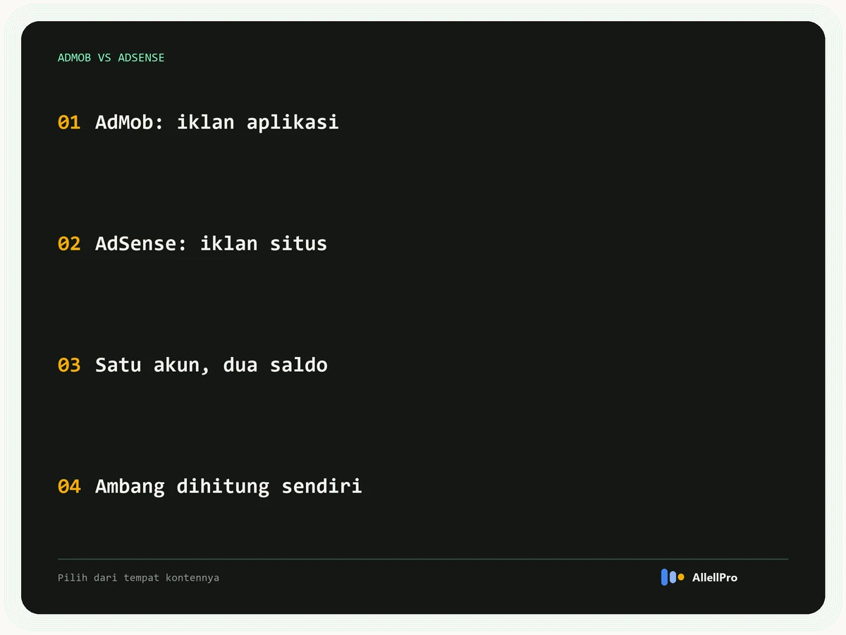 Empat pembeda AdMob dan AdSense: AdMob menayangkan iklan di aplikasi, AdSense di situs, satu akun Google dengan dua saldo, dan ambang pembayaran dihitung sendiri-sendiri