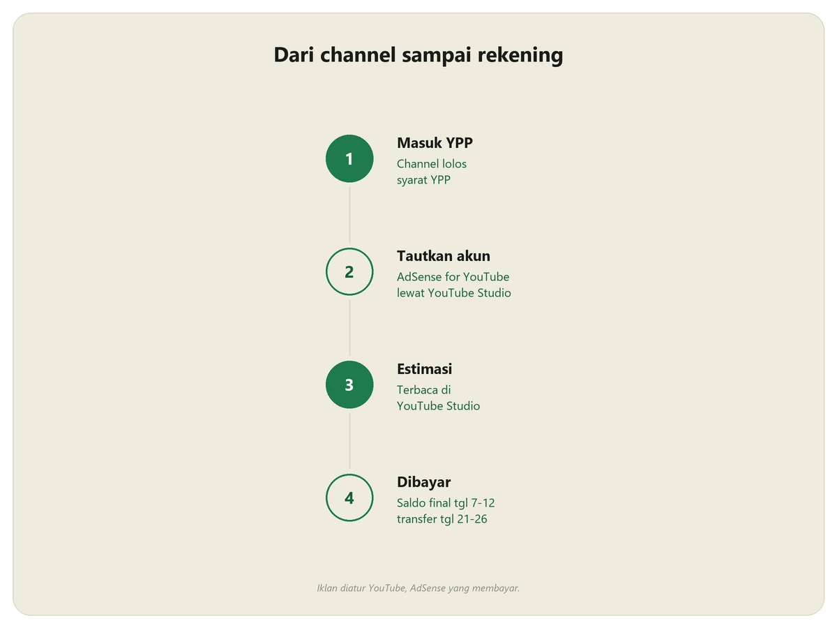 Empat langkah dari channel sampai rekening: masuk YouTube Partner Program, menautkan AdSense for YouTube, membaca estimasi di YouTube Studio, lalu saldo final dibayarkan
