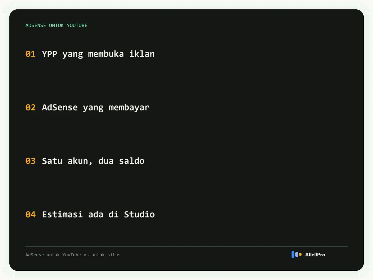 Empat poin AdSense untuk YouTube: YouTube Partner Program yang membuka iklan, AdSense yang membayar, satu akun dengan dua saldo, estimasi dibaca di YouTube Studio