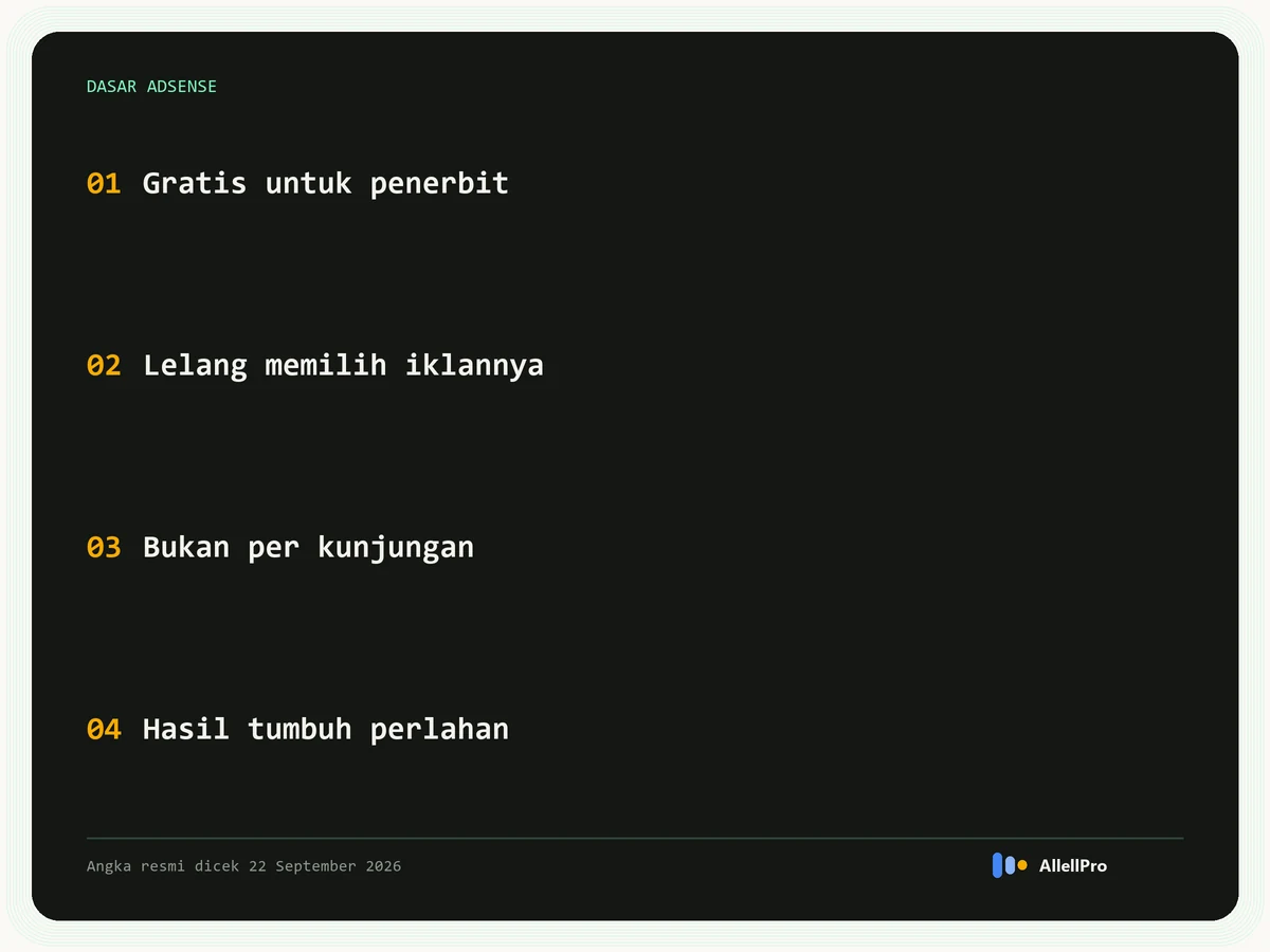 Empat poin dasar Google AdSense: gratis untuk penerbit, lelang memilih iklannya, dibayar bukan per kunjungan, hasilnya tumbuh perlahan