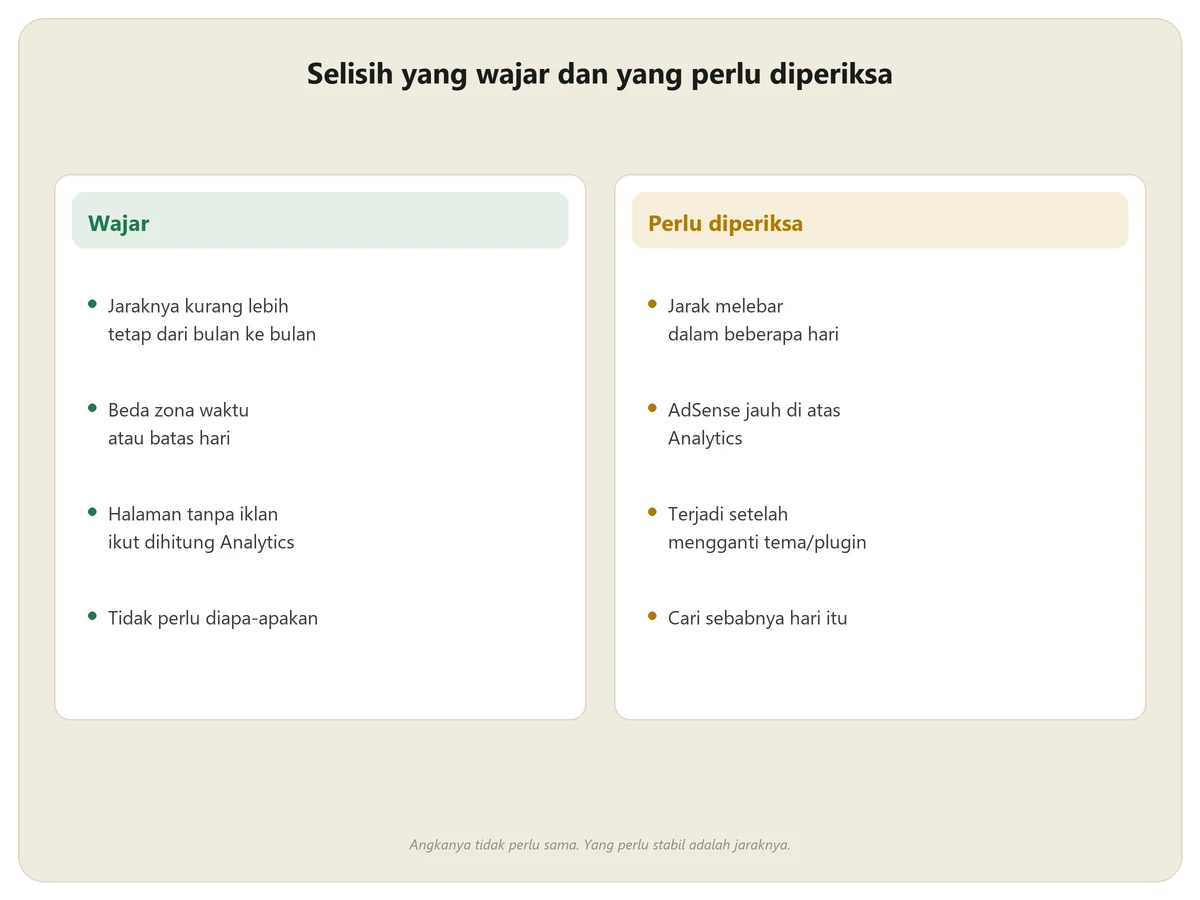 Perbandingan selisih data Analytics dan AdSense yang wajar dengan selisih yang perlu diperiksa
