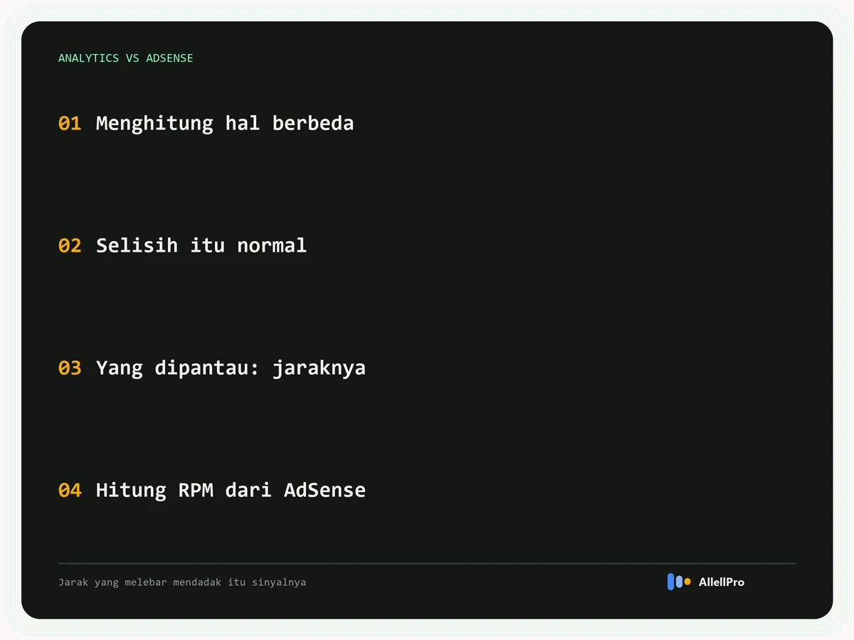 Empat poin soal perbedaan data Analytics dan AdSense: menghitung hal berbeda, selisih itu normal, yang dipantau jaraknya, hitung RPM dari AdSense