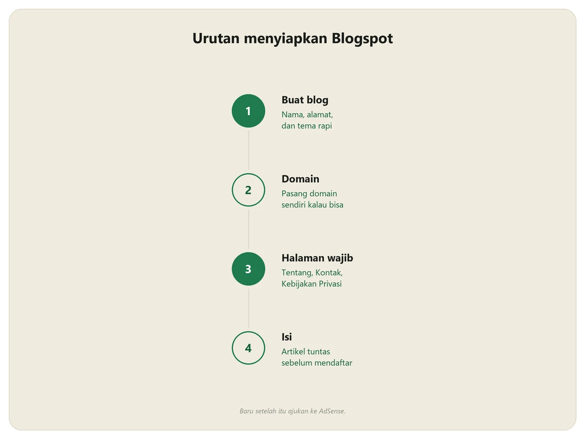 Empat tahap menyiapkan blog Blogspot: membuat blog, menentukan alamat, menyusun halaman dan menu, lalu mengisi artikel sebelum mendaftar