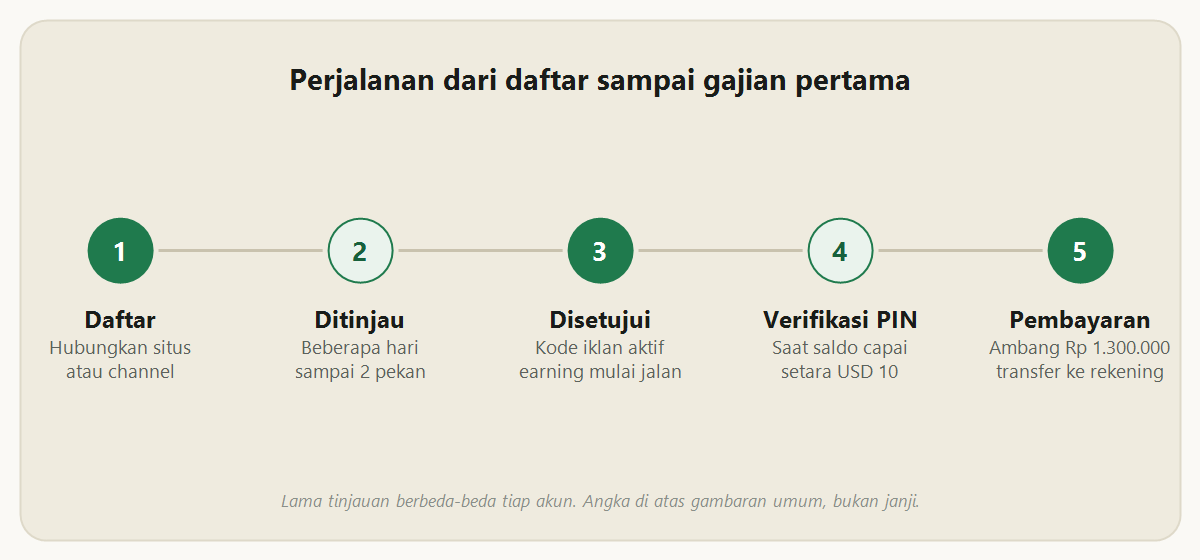 Linimasa lima tahap: daftar, ditinjau, disetujui, verifikasi PIN saat saldo setara USD 10, lalu pembayaran pada ambang Rp 1.300.000
