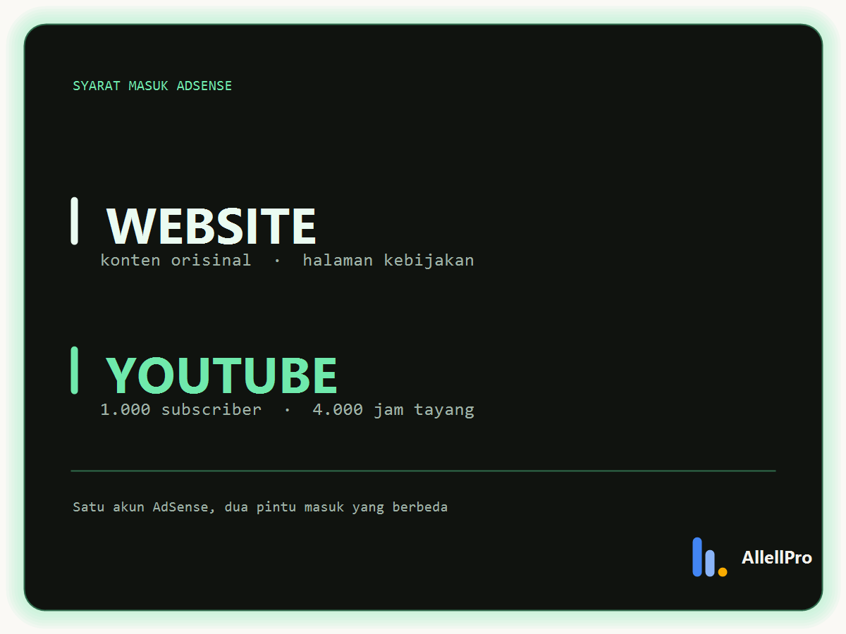 Dua pintu masuk AdSense: website tanpa ambang minimum, YouTube butuh 1.000 subscriber dan 4.000 jam tayang