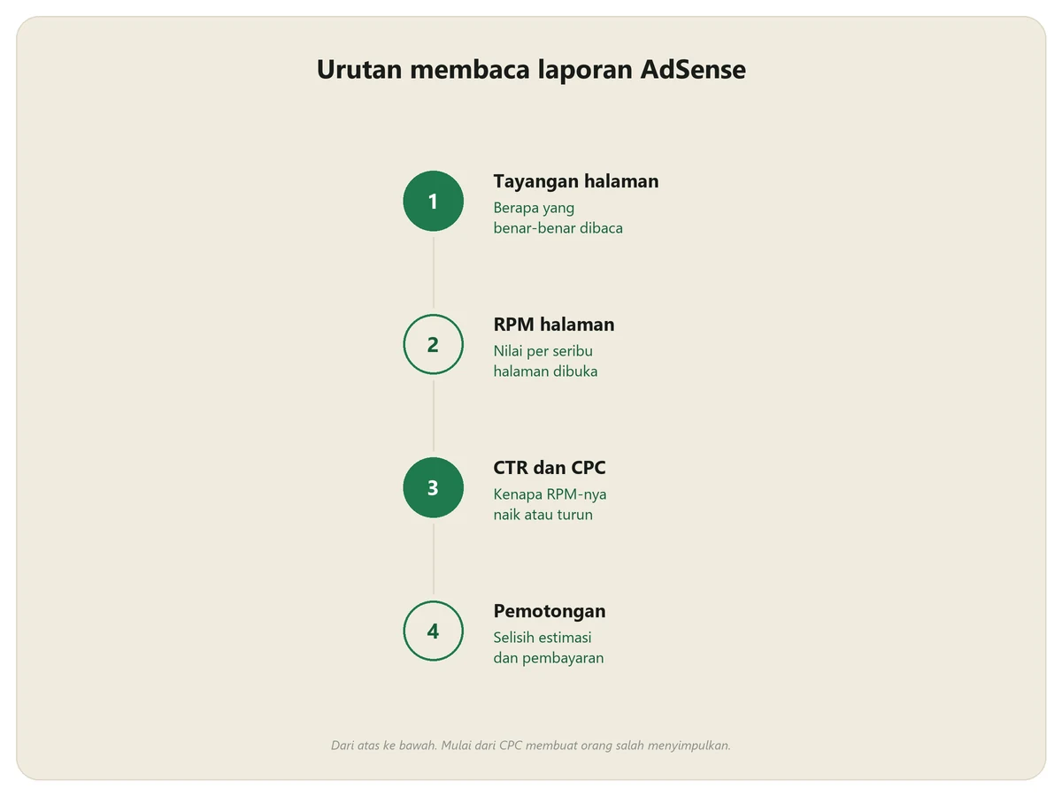 Empat langkah membaca laporan AdSense secara berurutan: tayangan halaman, RPM halaman, CTR dan CPC, lalu pemotongan