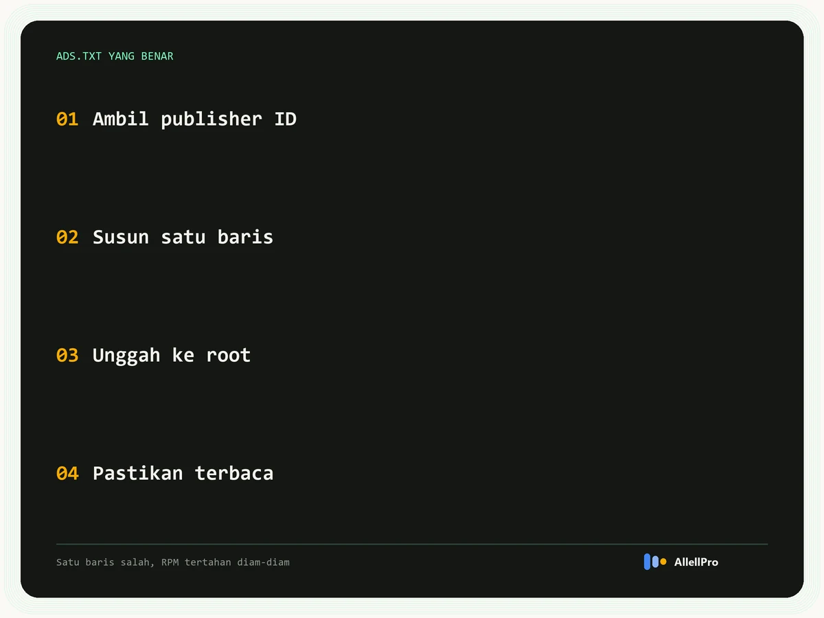 Empat langkah ads.txt: ambil publisher ID, susun satu baris, unggah ke root, pastikan terbaca