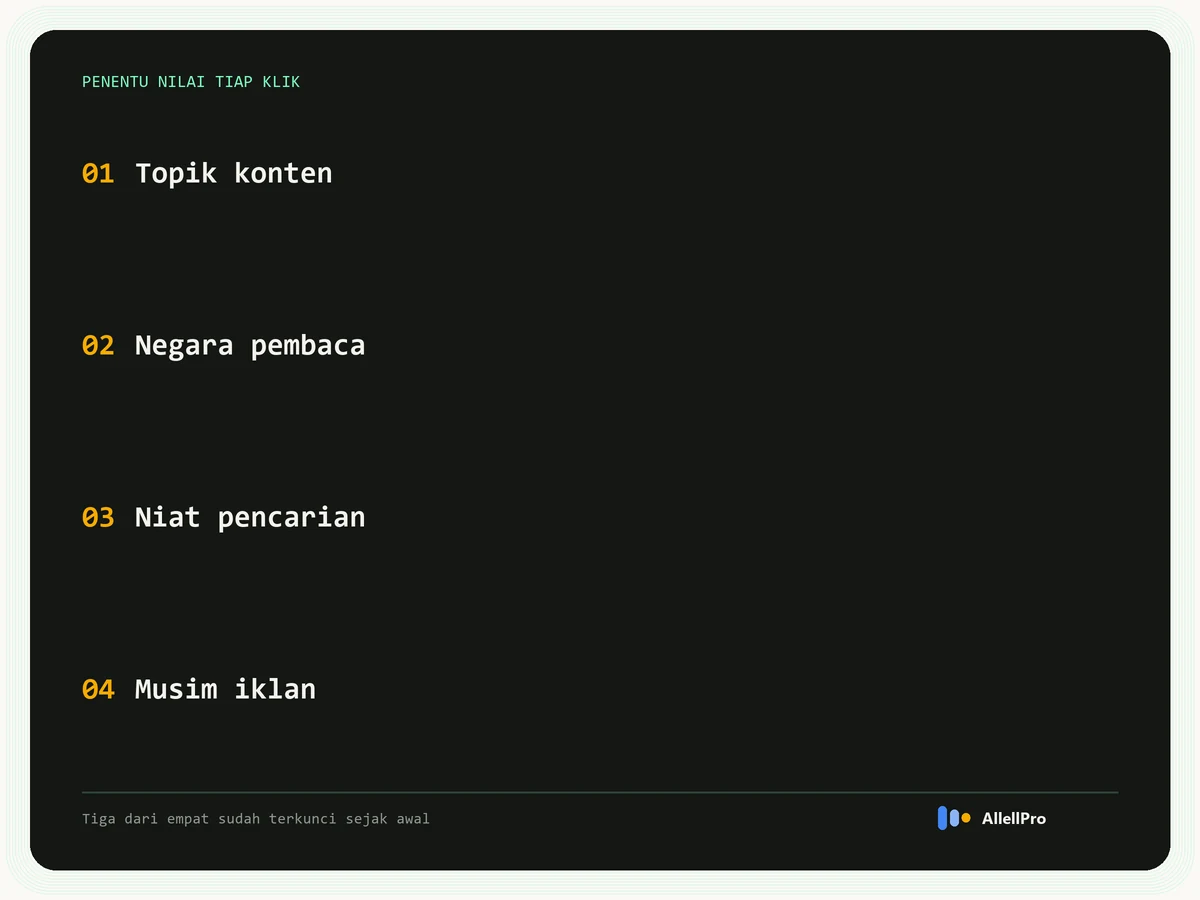 Empat penentu nilai klik AdSense: topik konten, negara pembaca, niat pencarian, musim iklan
