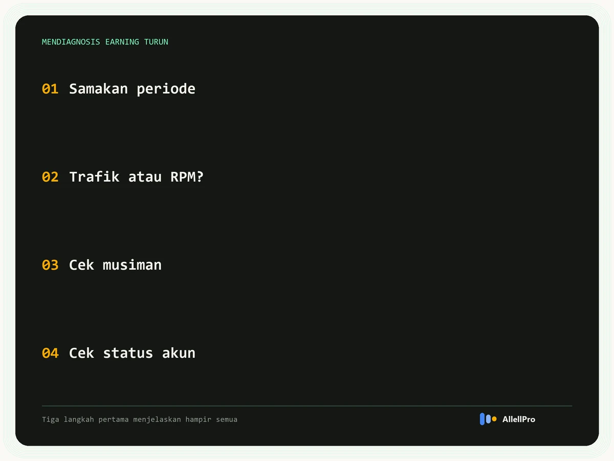 Empat langkah mendiagnosis earning AdSense turun: samakan periode, cek trafik atau RPM, cek musiman, cek status akun
