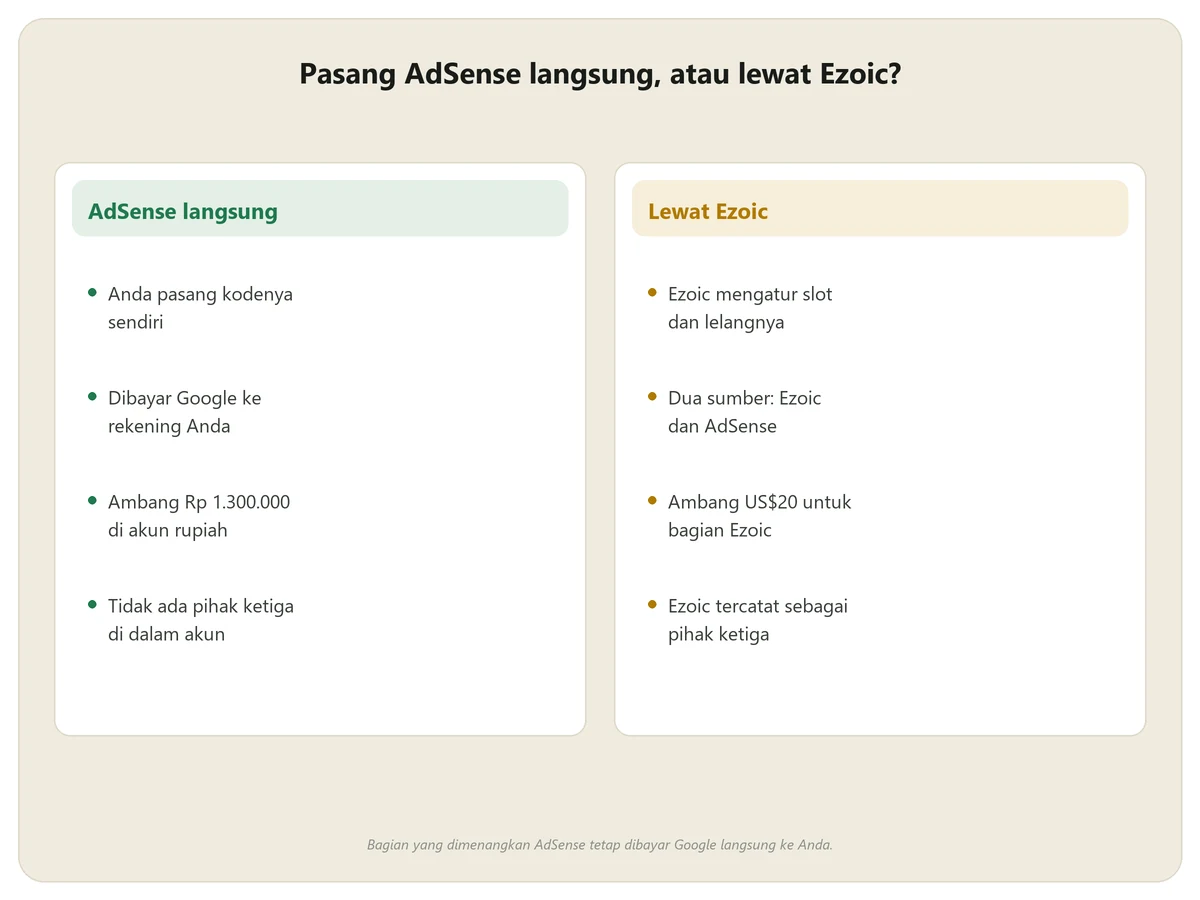 Perbandingan memasang AdSense langsung dengan menjalankannya lewat Ezoic: siapa memasang kode, siapa membayar, ambang pembayaran, dan akses pihak ketiga di akun