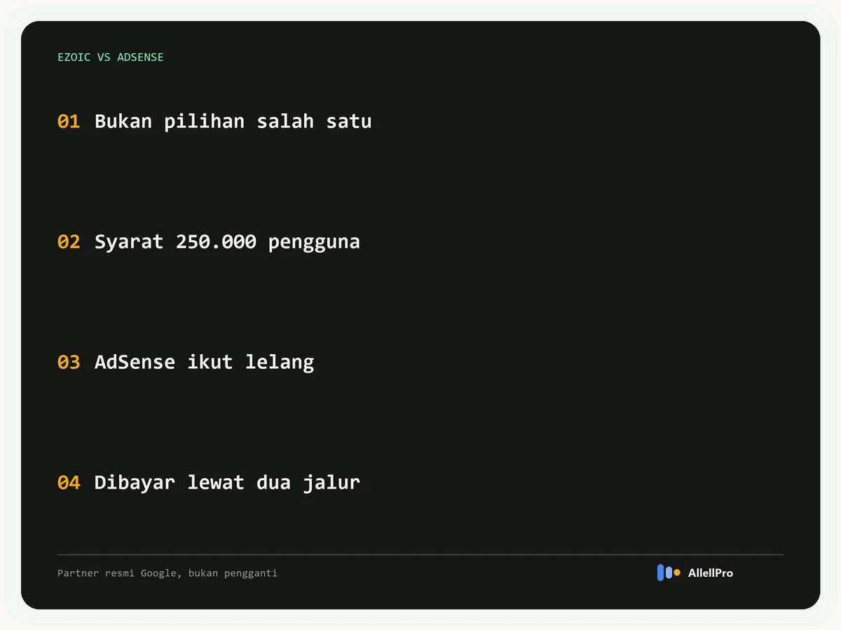 Empat hal pokok soal Ezoic dibanding AdSense: bukan pilihan salah satu, syarat 250.000 pengguna aktif bulanan, AdSense ikut lelang lewat mediasi, dan pembayaran lewat dua jalur
