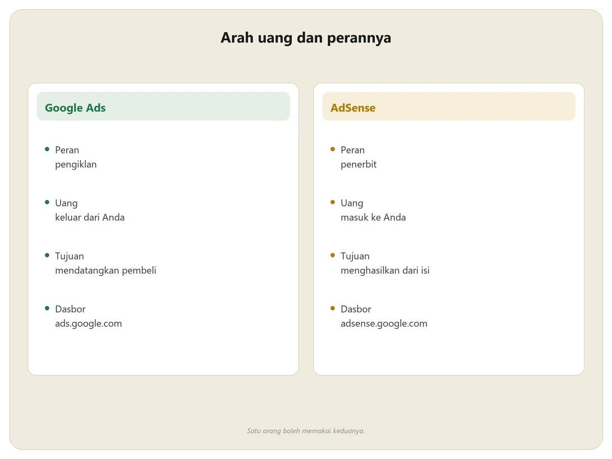 Perbandingan Google Ads dan AdSense: peran, arah uang, alamat dasbor, dan ukuran utama masing-masing