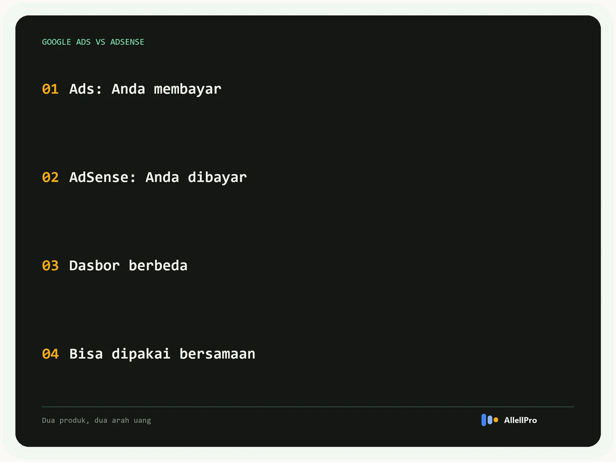 Empat pembeda Google Ads dan AdSense: di Google Ads Anda membayar, di AdSense Anda dibayar, dasbornya berbeda, dan keduanya bisa dipakai bersamaan