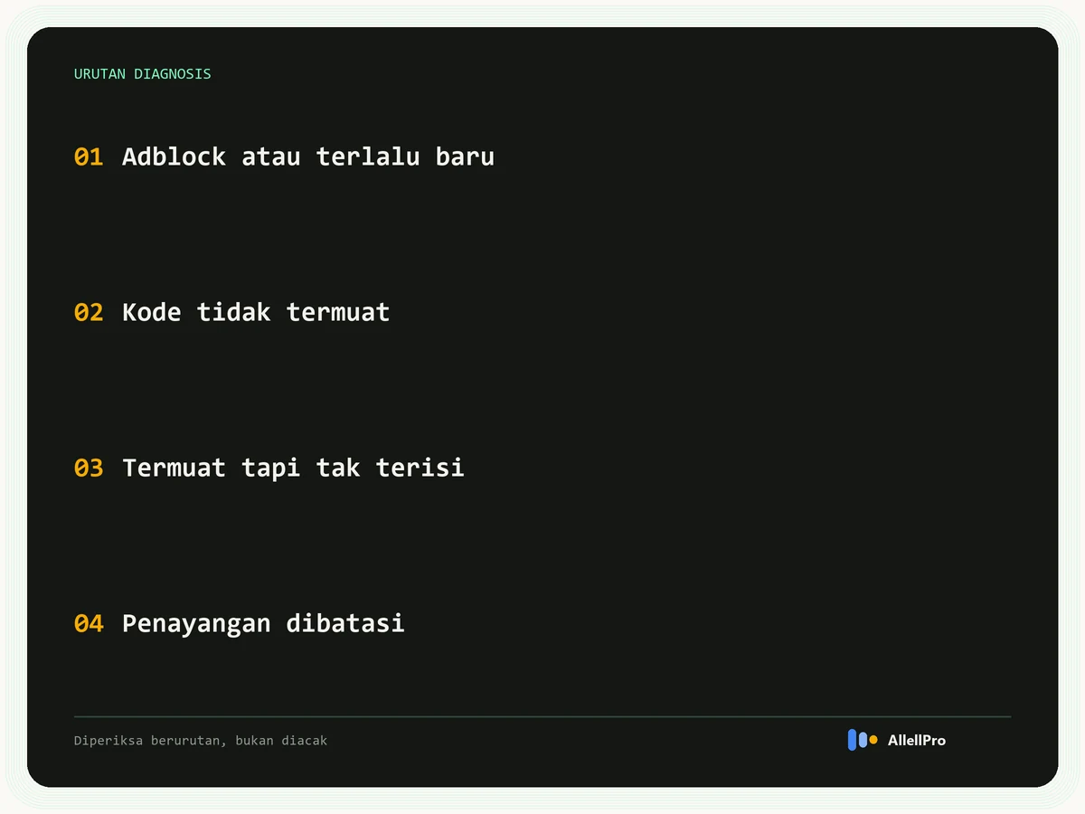 Empat penyebab iklan AdSense tidak muncul berurutan dari yang paling sering: adblock atau iklan terlalu baru, kode tidak termuat, termuat tapi tidak terisi, penayangan dibatasi