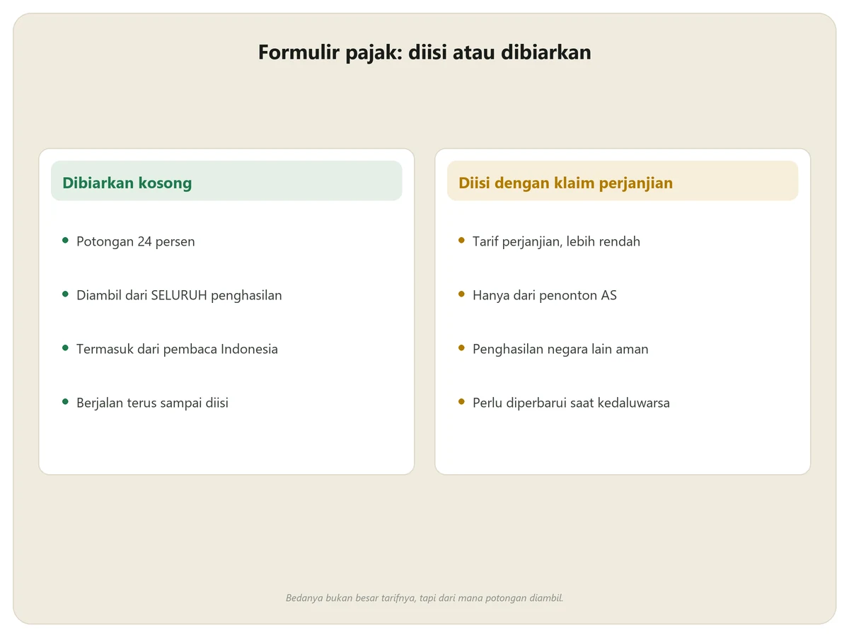 Perbandingan akibat mengosongkan dan mengisi info pajak AS di AdSense
