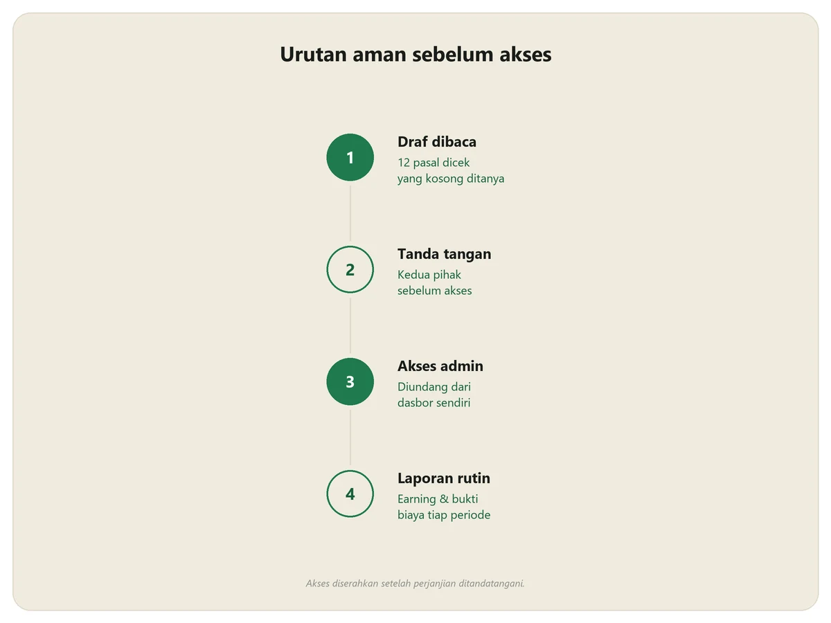 Urutan yang aman sebelum menyerahkan akses AdSense: draf dibaca, tanda tangan kedua pihak, akses admin diundang, lalu laporan rutin