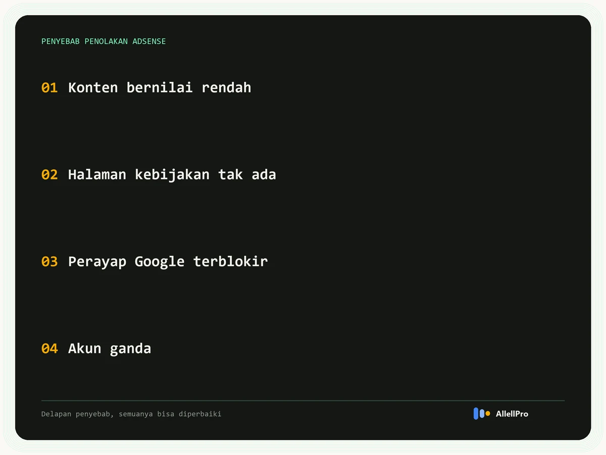 Empat penyebab penolakan AdSense: konten bernilai rendah, halaman kebijakan tidak ada, perayap Google terblokir, akun ganda