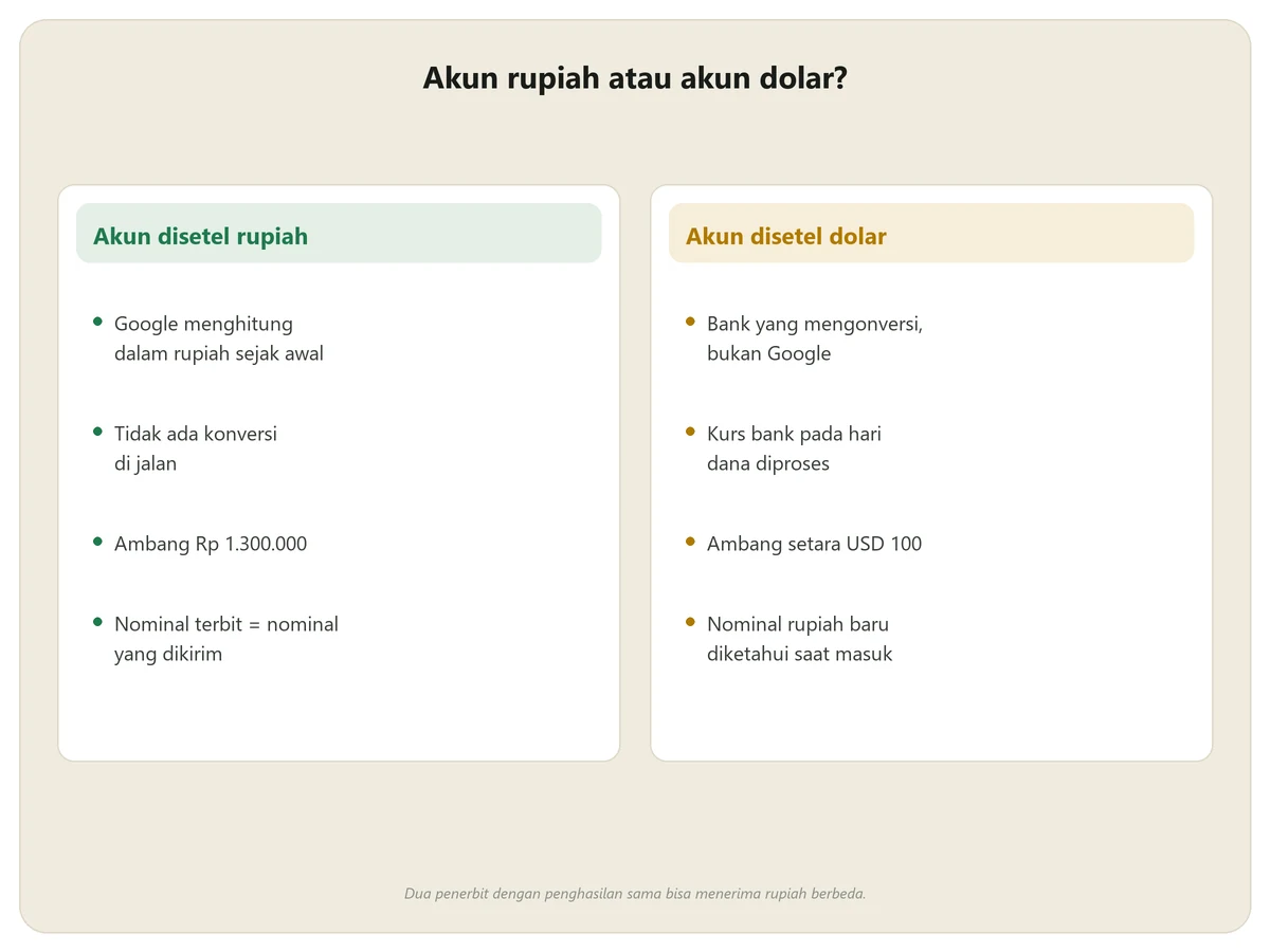 Perbandingan akun AdSense yang disetel rupiah dengan yang disetel dolar, dari sisi siapa yang mengonversi dan kapan nominal rupiahnya diketahui
