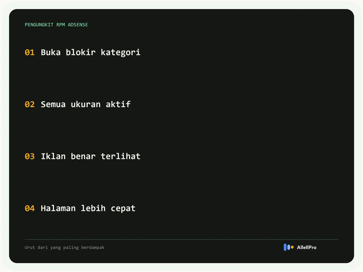 Empat pengungkit RPM AdSense: buka blokir kategori, aktifkan semua ukuran, pastikan iklan terlihat, percepat halaman