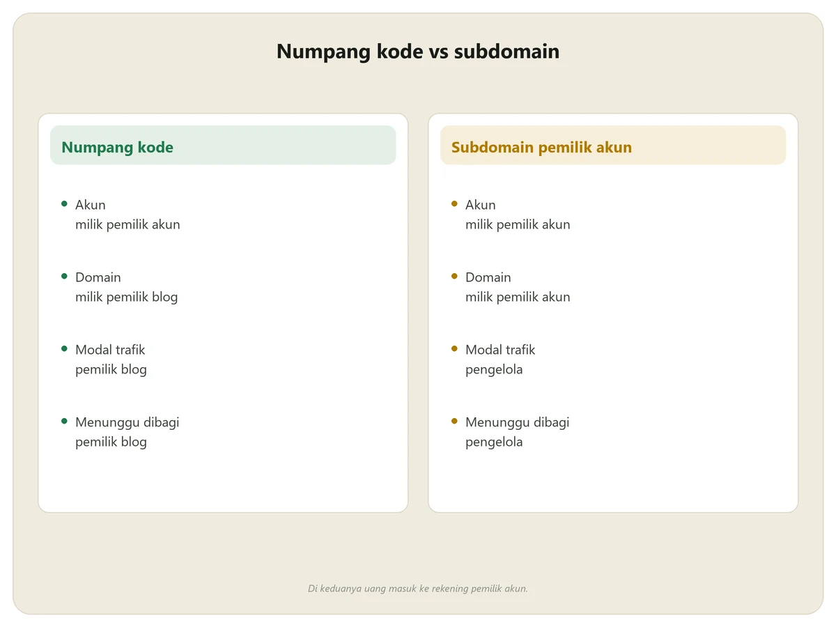 Perbandingan model numpang kode di blog orang lain dengan model halaman di subdomain pemilik akun: domain, modal trafik, dan siapa yang menunggu dibagi