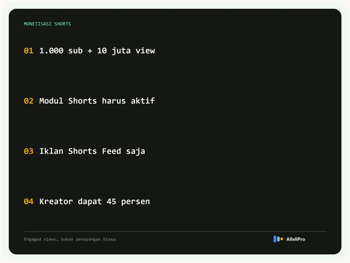 Empat poin monetisasi YouTube Shorts: ambang 1.000 subscriber dan 10 juta penayangan, modul Shorts harus diterima, iklan hanya dari Shorts Feed, kreator menerima 45 persen