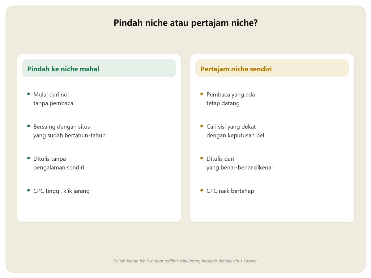 Perbandingan pindah ke niche CPC tinggi dari nol dengan mempertajam niche yang sudah dikuasai