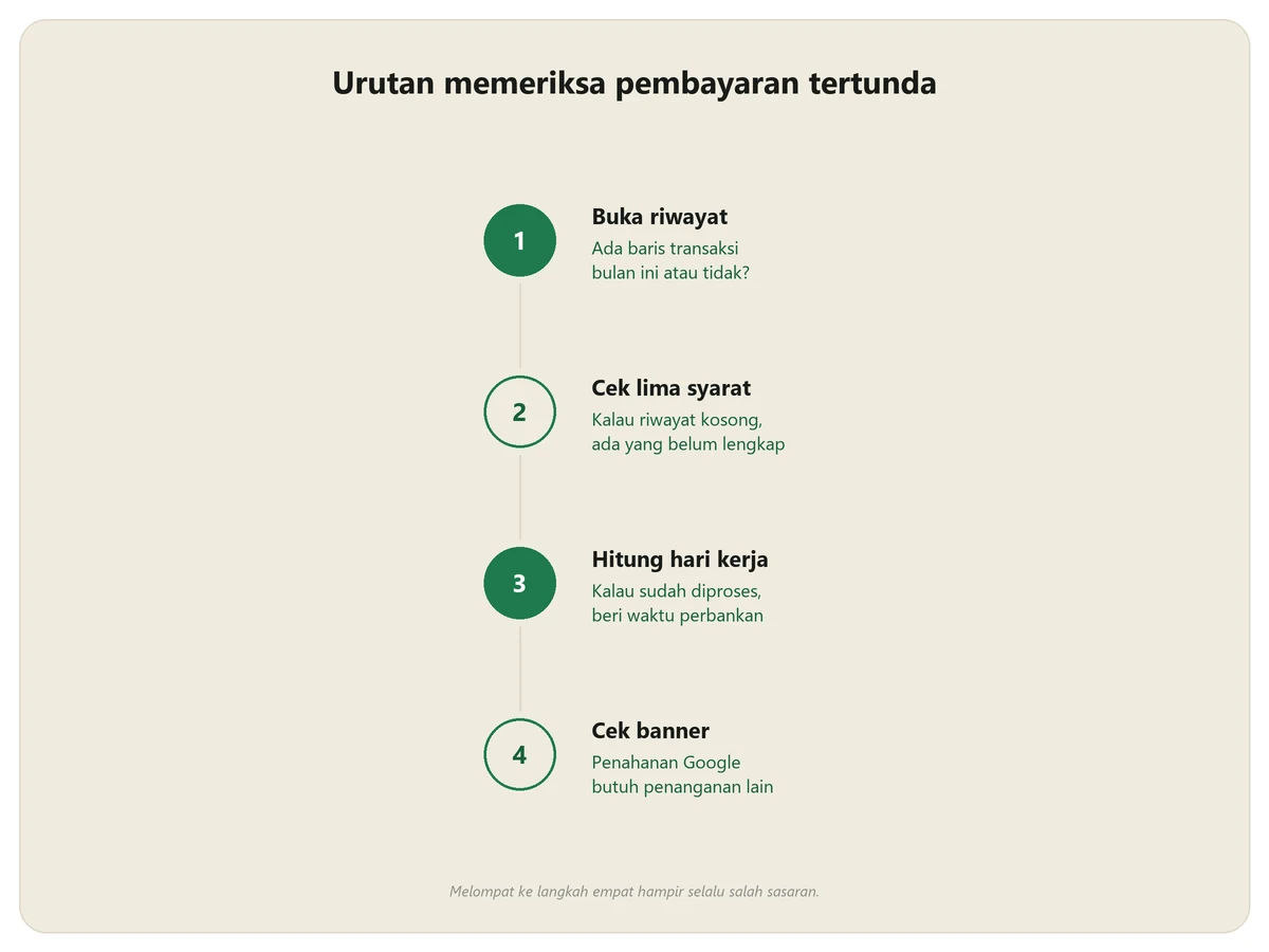 Urutan empat langkah memeriksa pembayaran AdSense yang tertunda