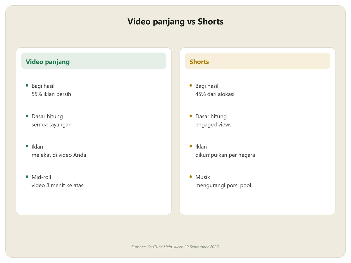 Perbandingan bagian kreator YouTube: video panjang 55 persen dari pendapatan bersih iklan di video sendiri, Shorts 45 persen dari alokasi Creator Pool yang dibagi menurut engaged views