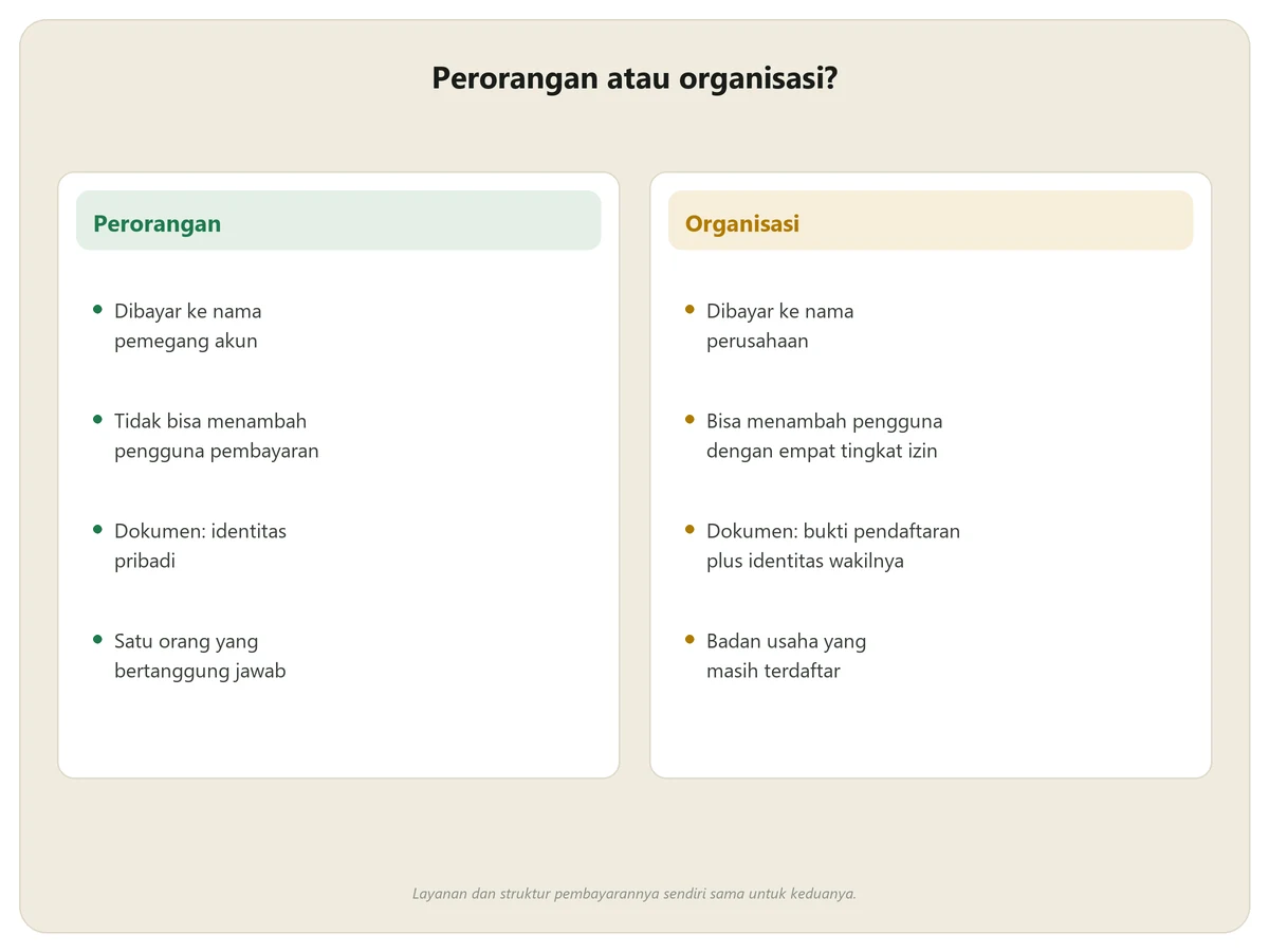 Perbandingan profil pembayaran AdSense perorangan dan organisasi: nama penerima pembayaran, kemampuan menambah pengguna, dokumen verifikasi, dan siapa yang bertanggung jawab