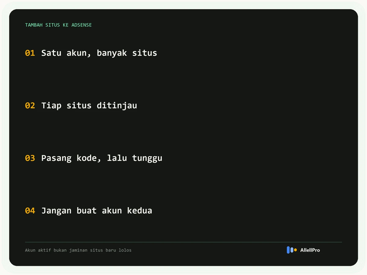 Empat poin menambahkan situs ke AdSense: satu akun untuk banyak situs, tiap situs ditinjau sendiri, pasang kode lalu tunggu, jangan membuat akun kedua