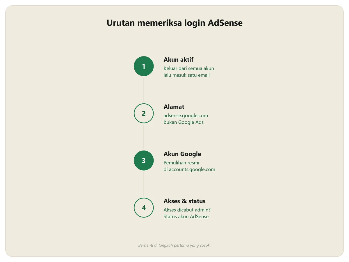 Alur empat langkah memeriksa login AdSense: akun Google yang aktif, alamat masuk, pemulihan akun Google, lalu akses dan status akun AdSense