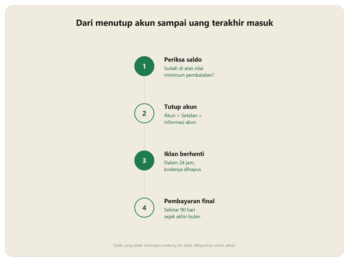 Urutan empat langkah menutup akun AdSense: memeriksa saldo, menutup akun lewat setelan, iklan berhenti dalam 24 jam, lalu pembayaran final sekitar 90 hari