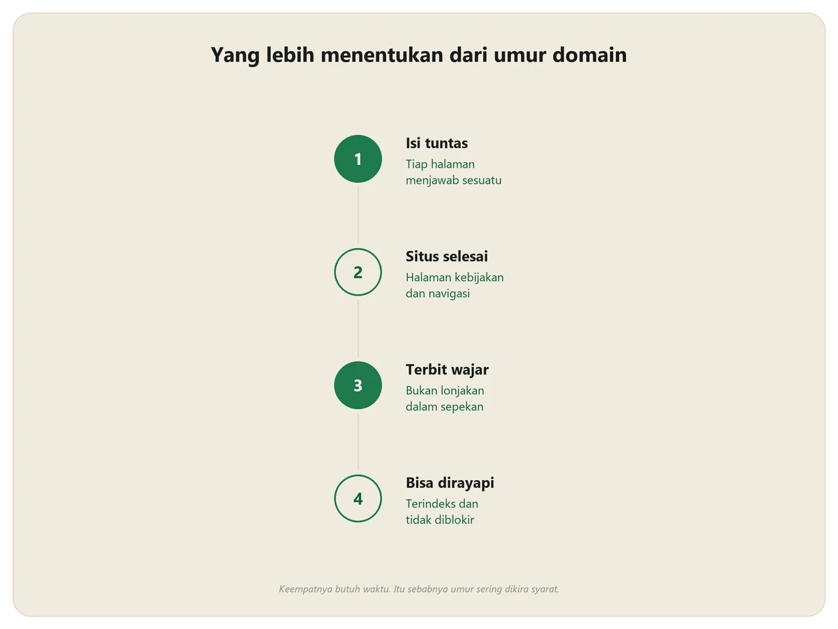 Empat hal yang lebih menentukan persetujuan AdSense daripada umur domain: isi tuntas, situs selesai, terbit wajar, bisa dirayapi