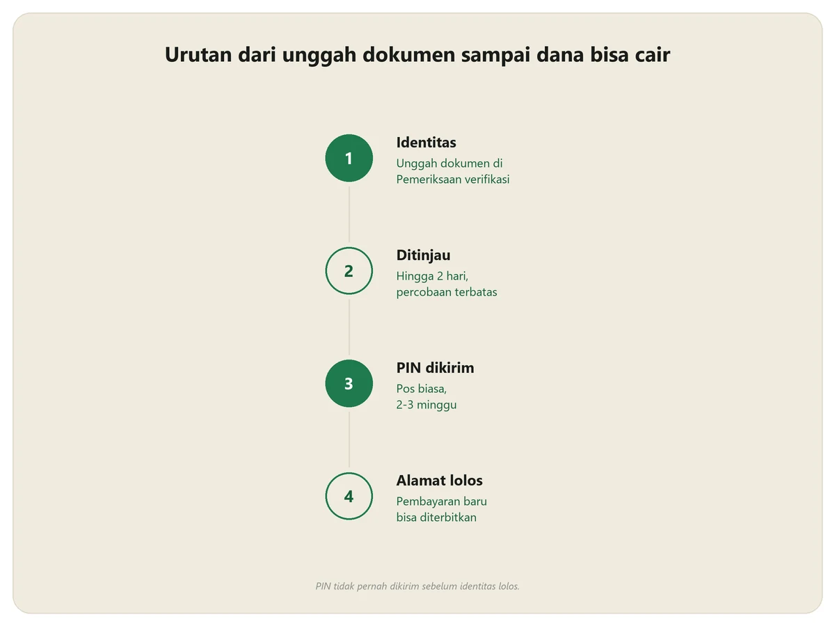 Urutan empat langkah verifikasi AdSense: unggah dokumen identitas, peninjauan hingga dua hari, PIN dikirim lewat pos, lalu alamat terverifikasi dan pembayaran bisa diterbitkan