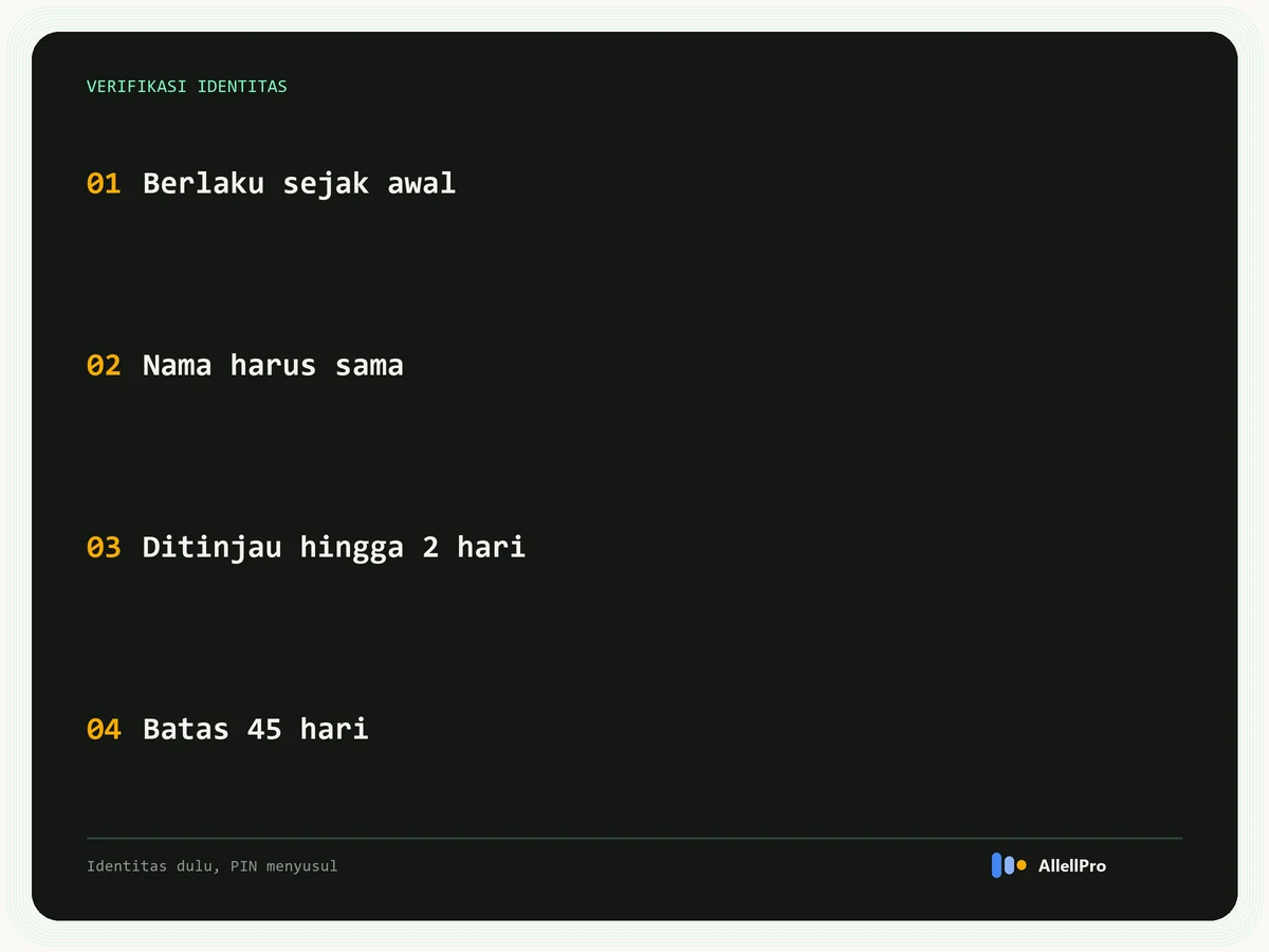 Empat hal yang menentukan verifikasi identitas AdSense: ambangnya berlaku sejak awal, nama dokumen harus sama dengan nama penerima pembayaran, peninjauan hingga dua hari, dan batas 45 hari