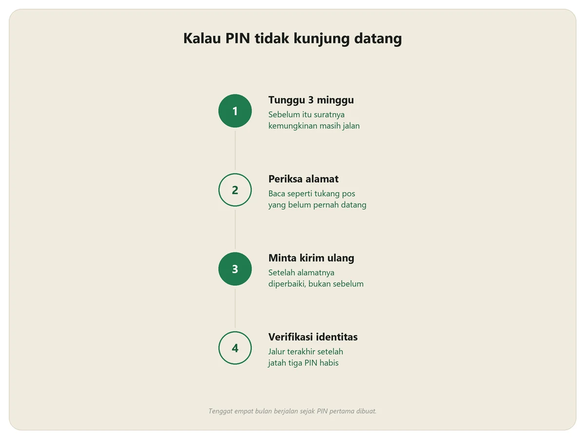 Empat langkah kalau PIN AdSense tidak kunjung datang, dari menunggu sampai verifikasi identitas
